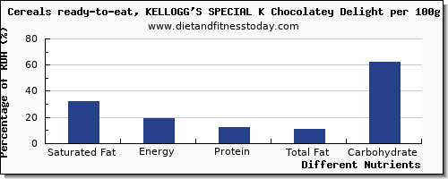 chart to show highest saturated fat in kelloggs cereals per 100g